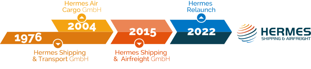 Grafik Hermes Shipping & Airfreight Firmenhistorie in Zeitleiste